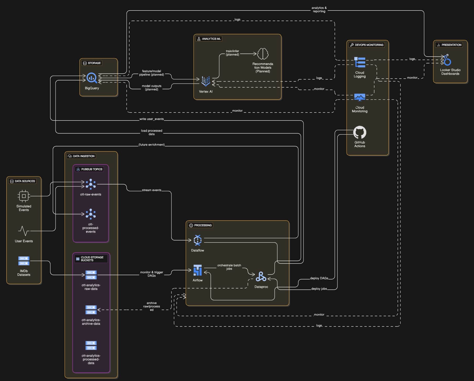 OTT Content Analytics Pipeline
