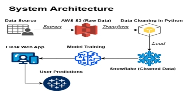 ETL & Prediction System