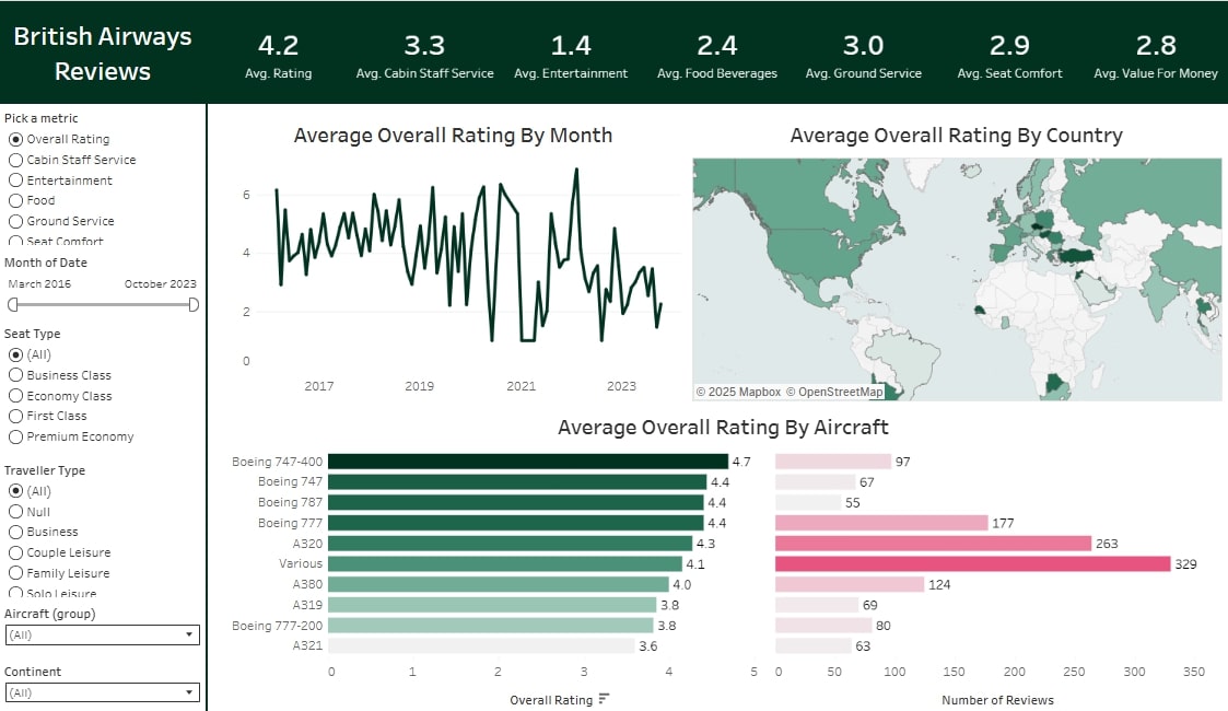 British Airways Tableau Dashboard
